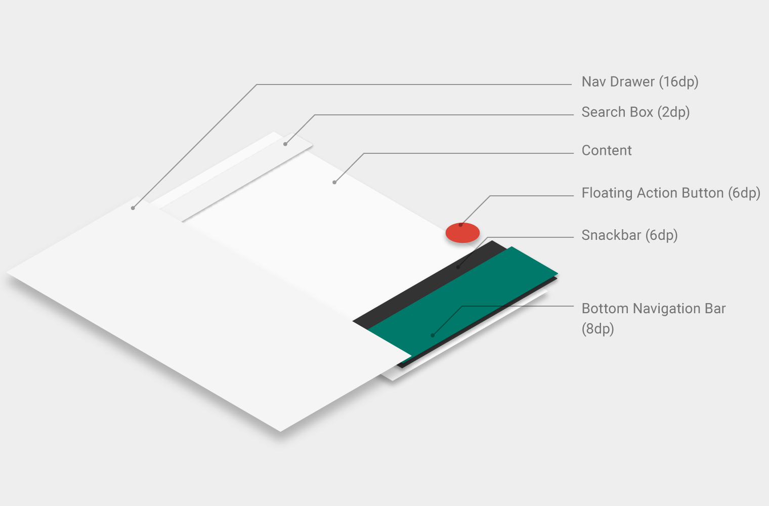 Material Design 中的应用结构正交视图