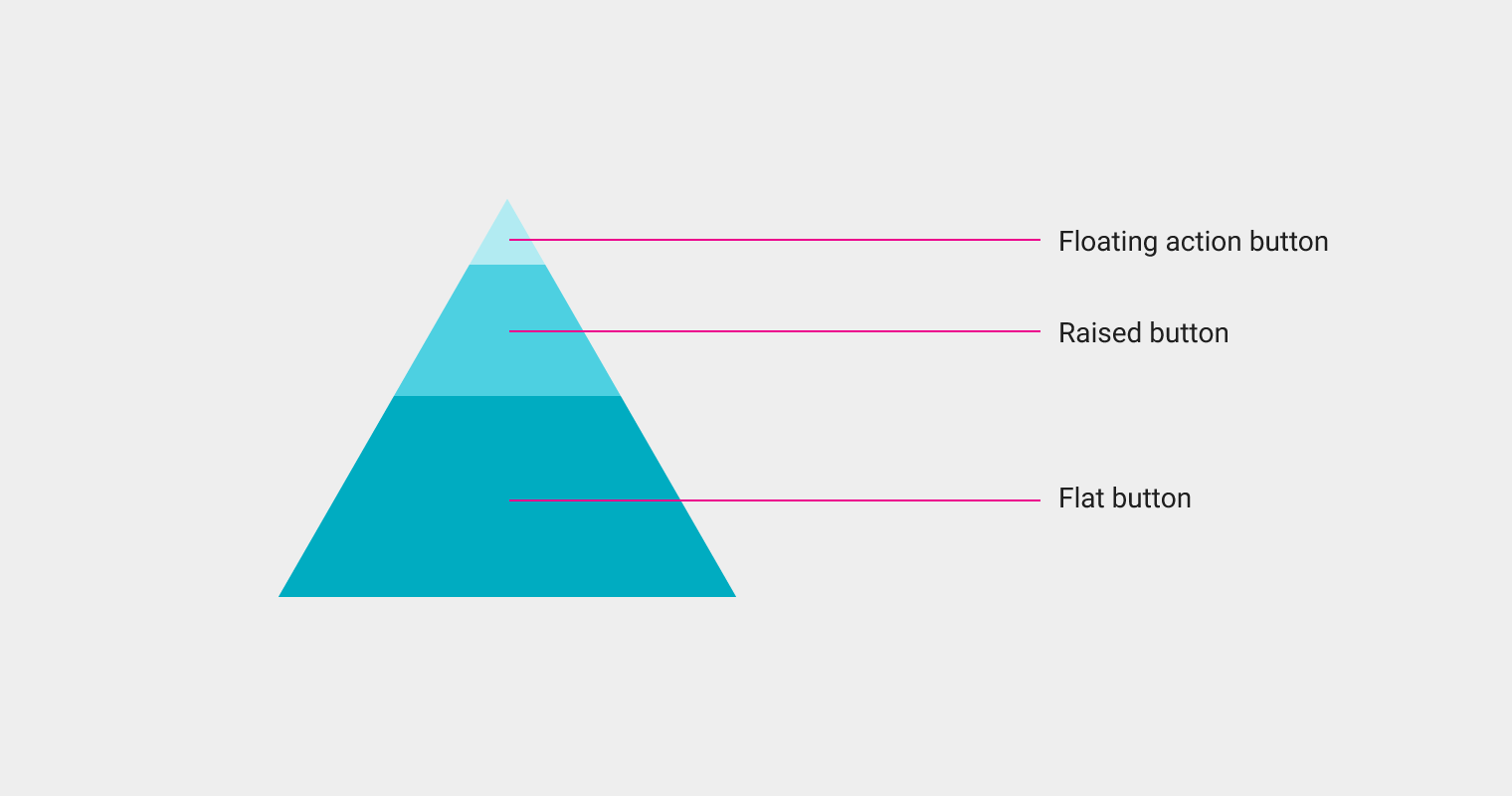 Material Design 中的按钮类型选择