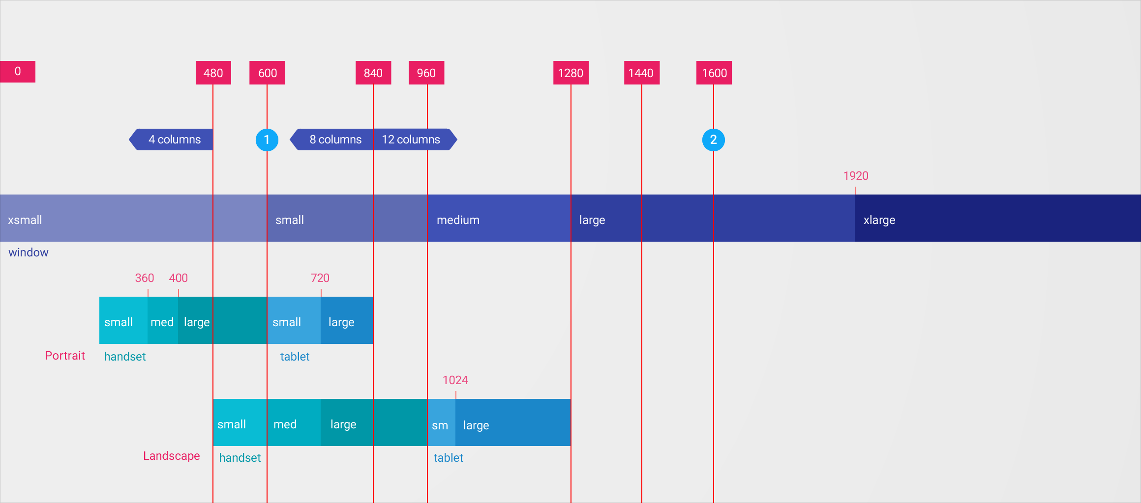 Material Design 断点系统