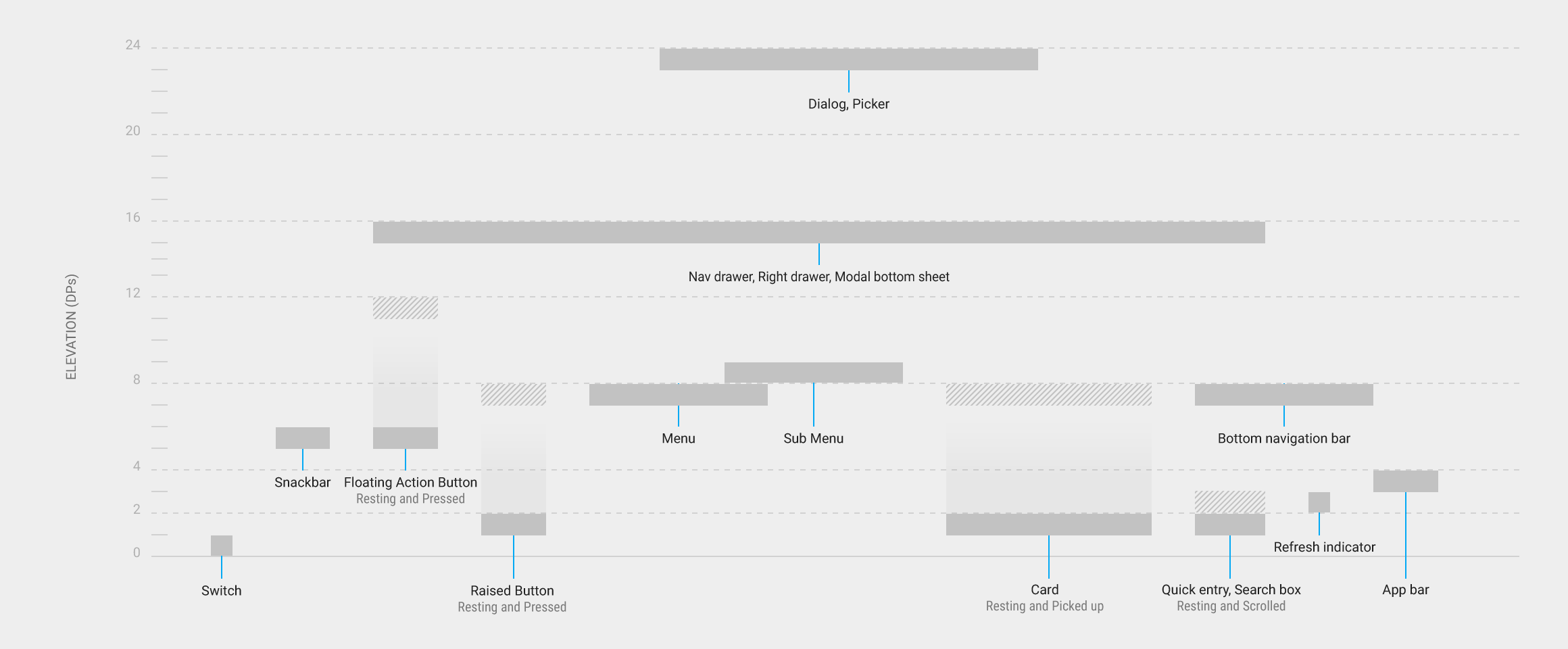 Component elevation comparisons in Material Design